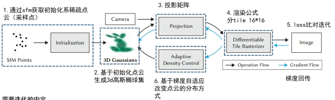 中文版3DS流程图