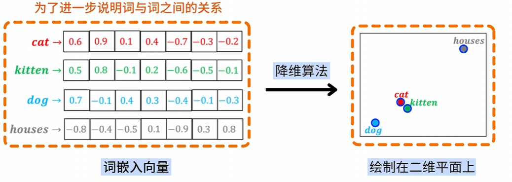 直观显示词与词之间的关系