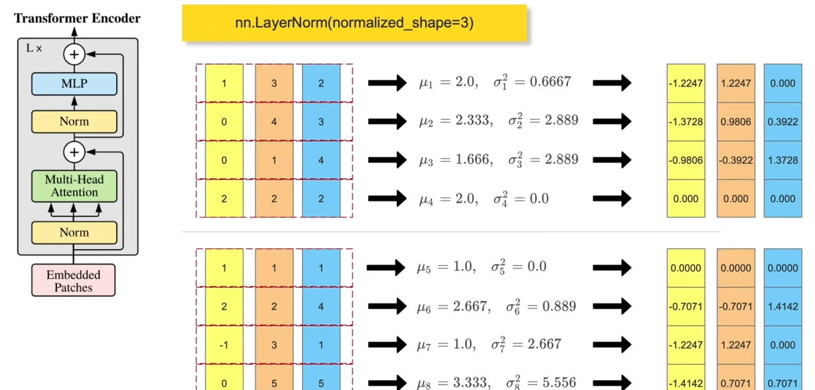 层归一化示意图